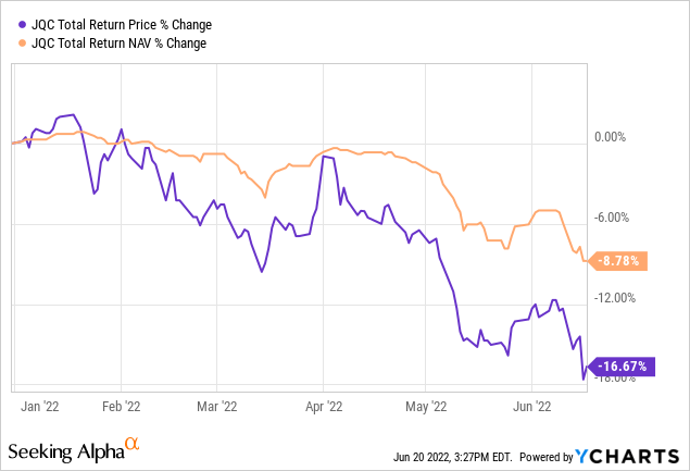 JQC total return price and NAV