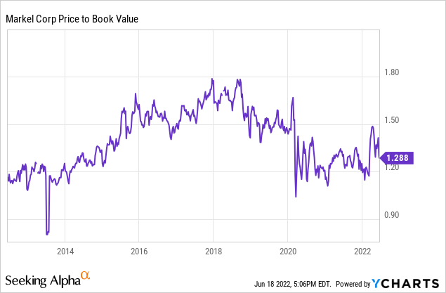 Markiel price to book value 