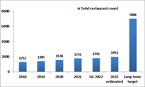 Wingstop Total Restaurant Count