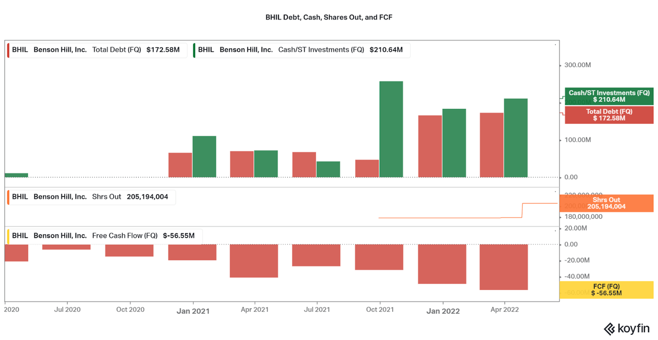 Debt, cash, shares out, and FCF