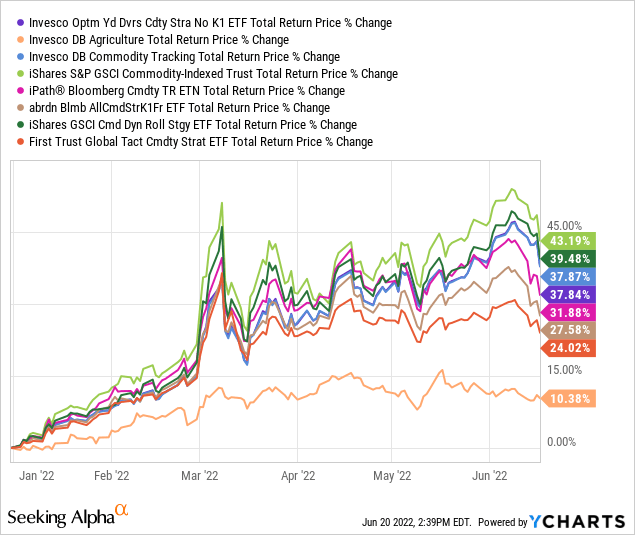Commodity ETFs price chart