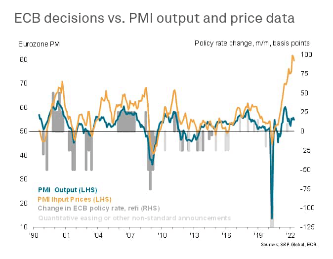 ECB decisions vs. PMI output and price data
