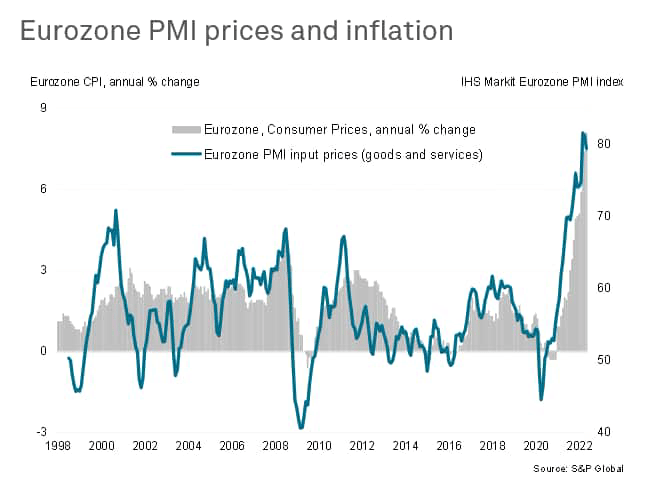 Eurozone PMI prices and inflation