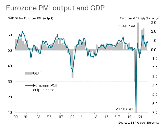 Eurozone PMI output and GDP