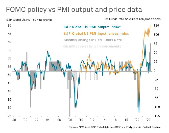 FOMC policy vs PMI output and price data
