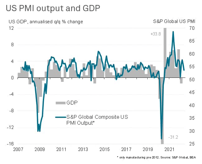 US PMI output and GDP