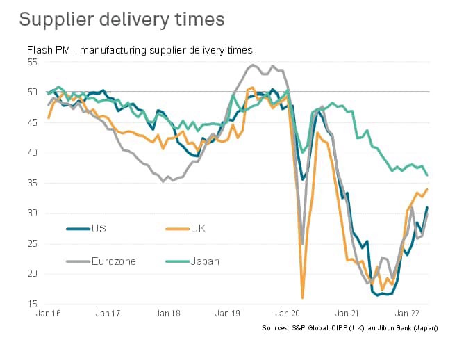 Supplier delivery times