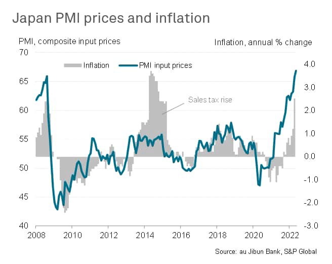 Japan PMI prices and inflation