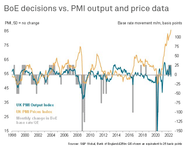 BoE decisions vs. PMI output and price data