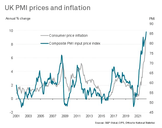 UK PMI prices and inflation