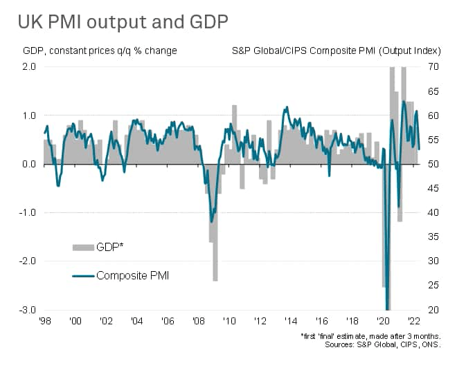 UK PMI output and GDP