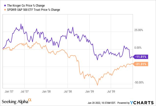 Kroger price % change 