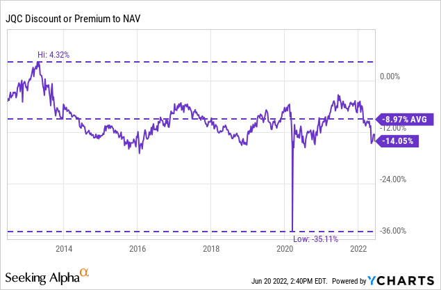 JQC discount or premium to NAV