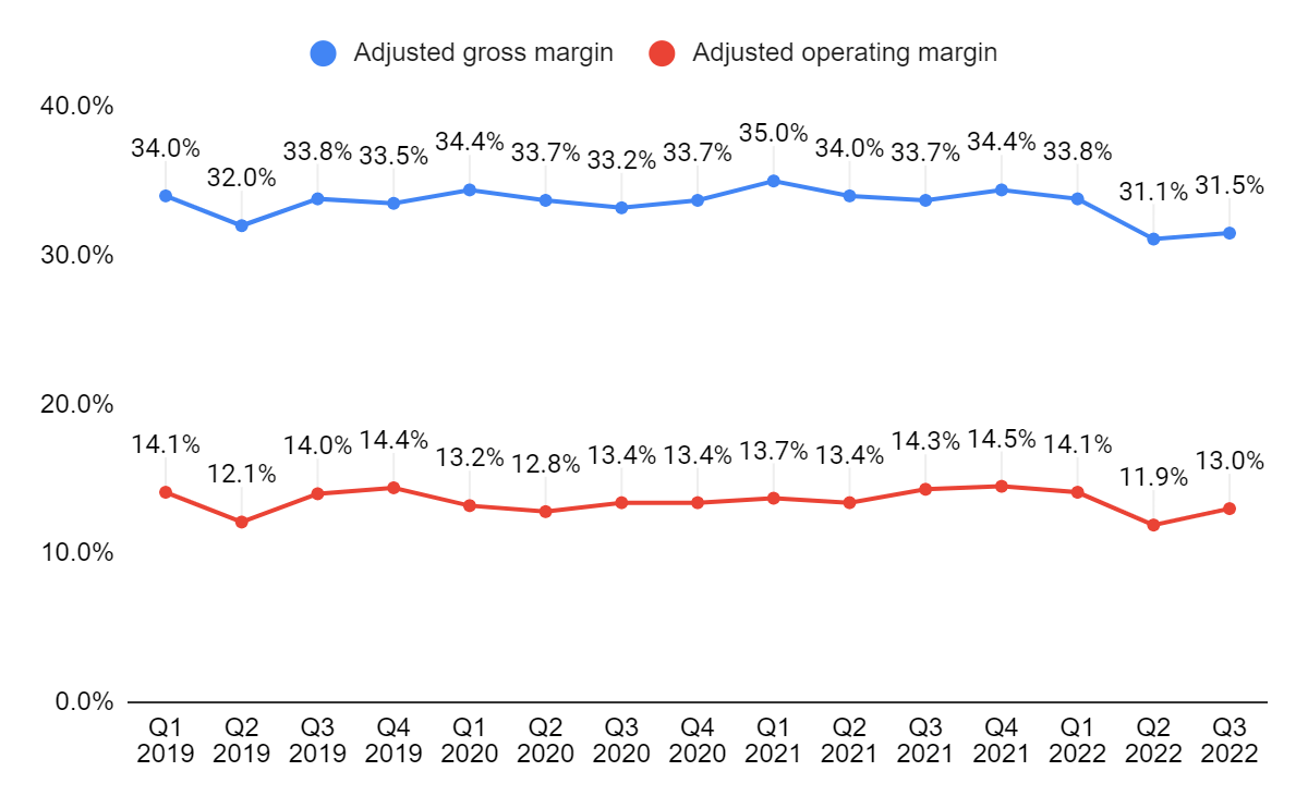 Donaldson Adjusted operating margin and Adjusted gross margin