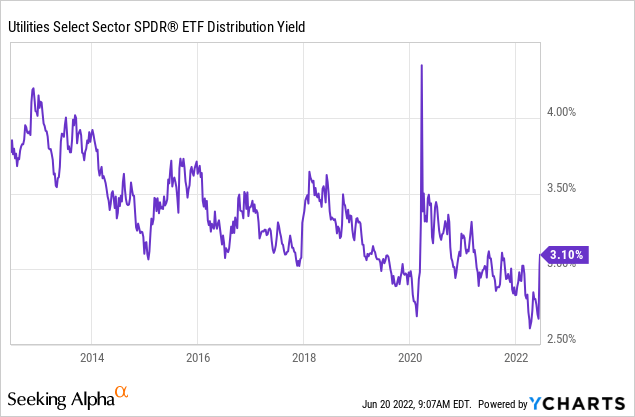Utilities Select Sector SPDR ETF distribution yield