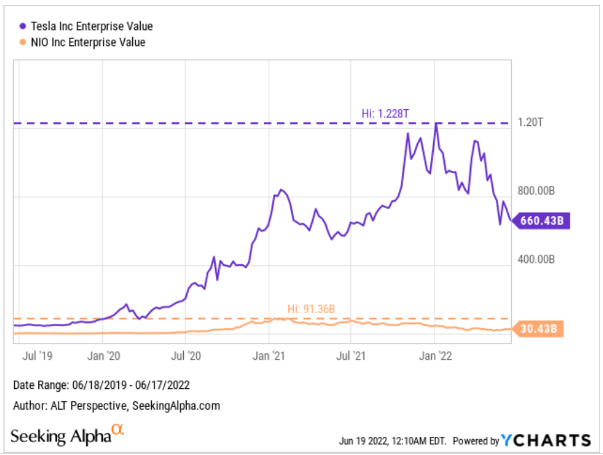 Tesla and Nio enterprise value (peak versus current)