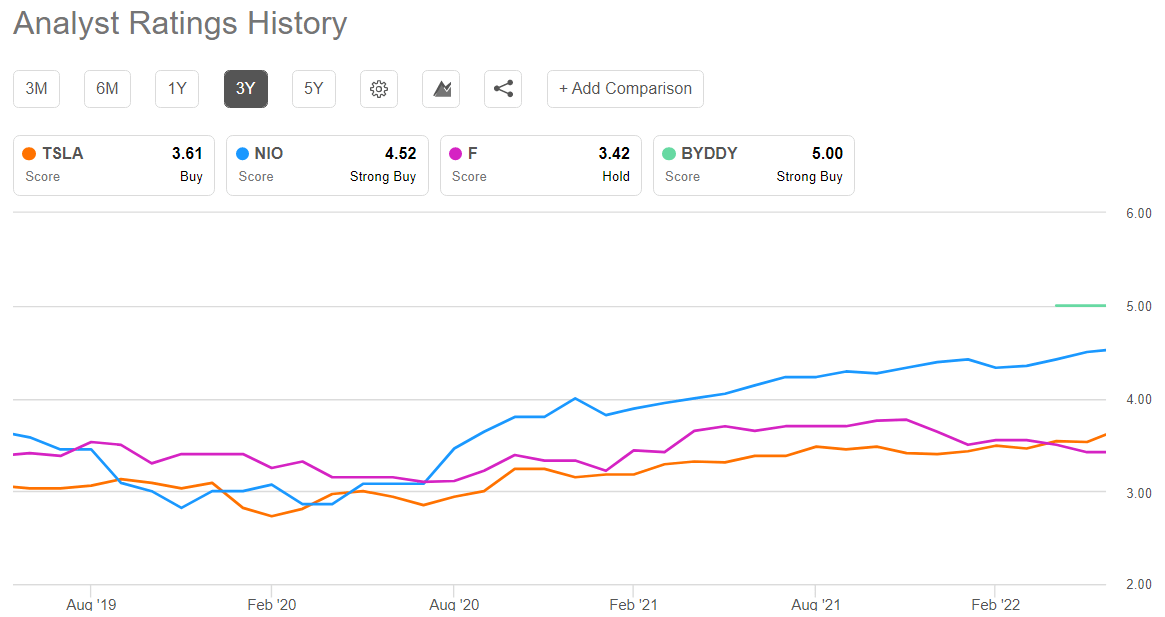 Analyst Ratings History for TSLA, NIO, Ford and BYDDF