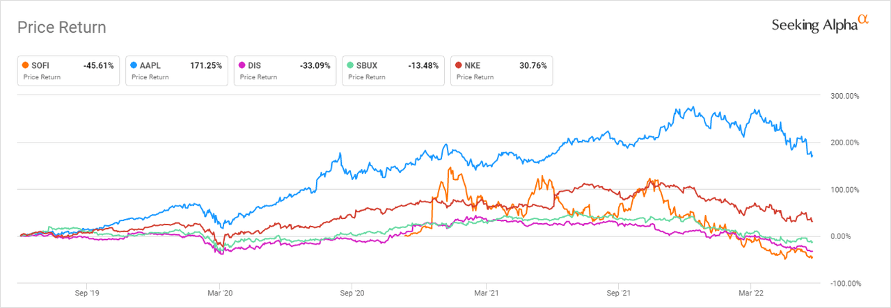 Total Price Return of Comparison Companies