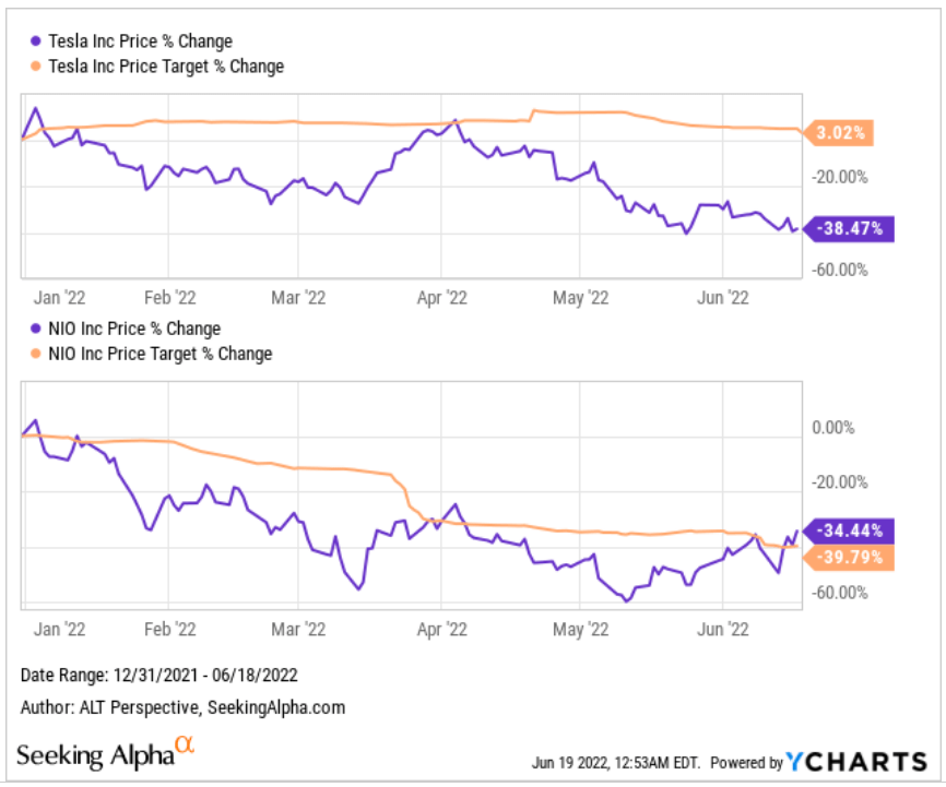 TSLA and NIO stock price target changes