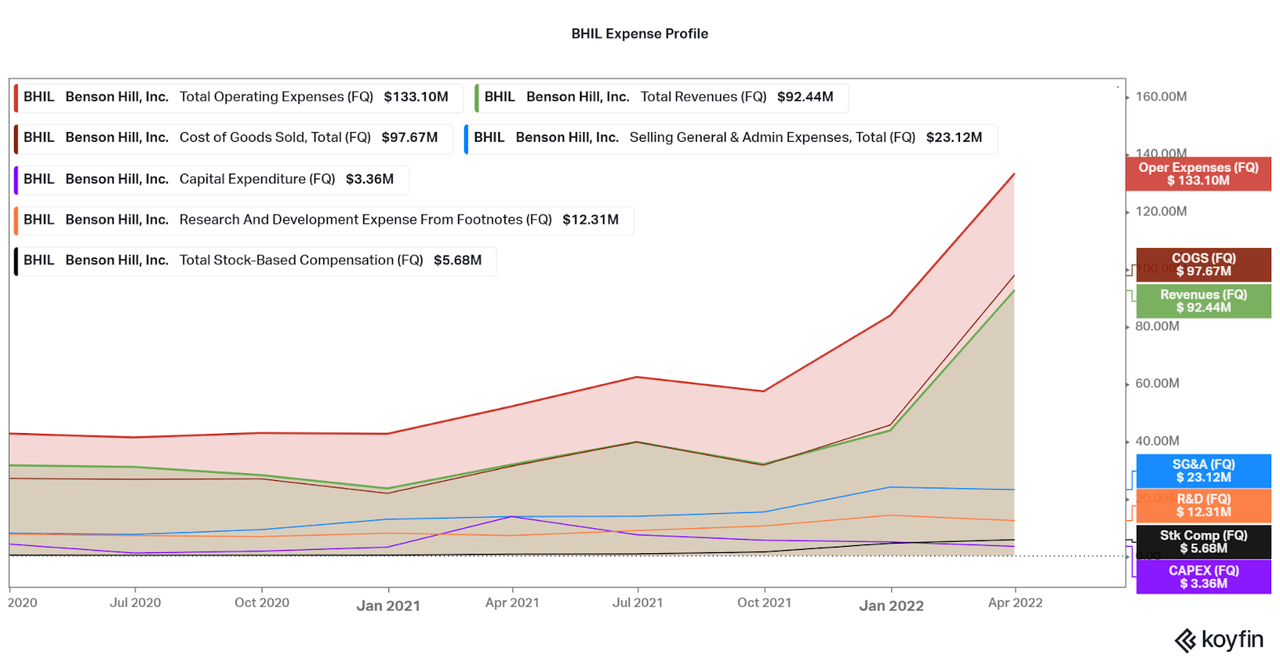 Expenses breakdown