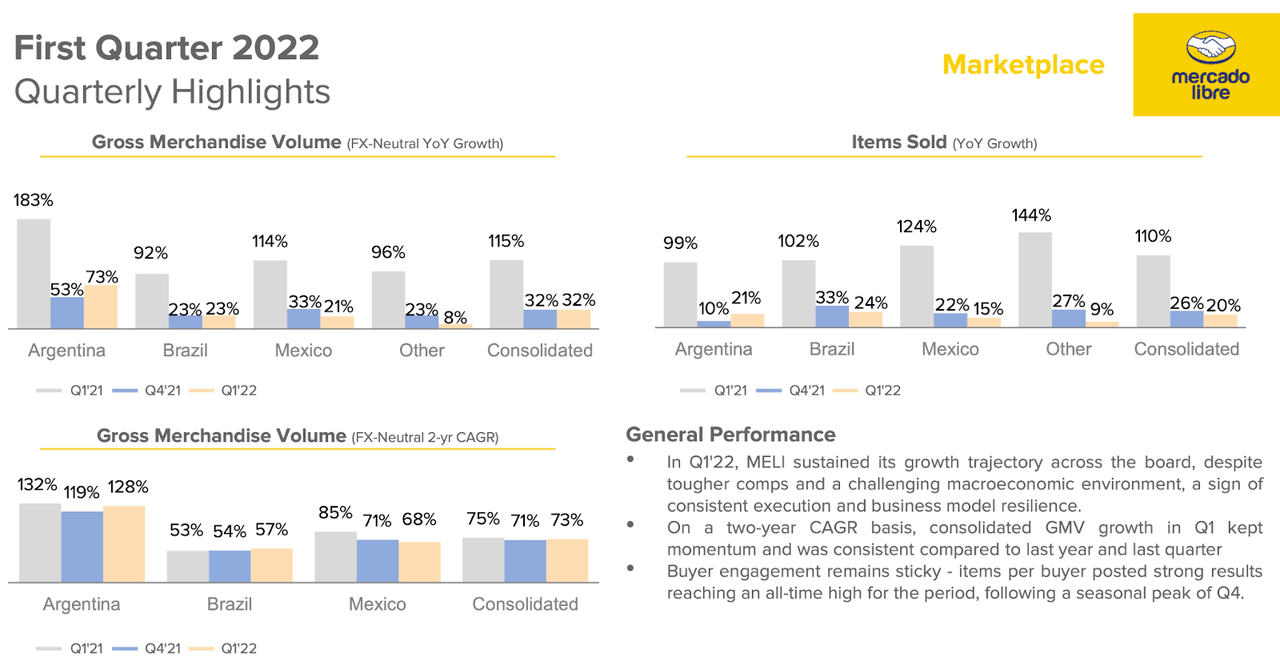 GMV growth