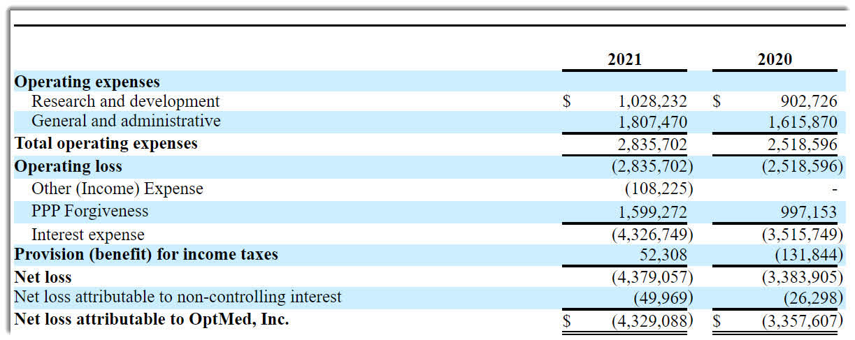 OptMed Financial Results