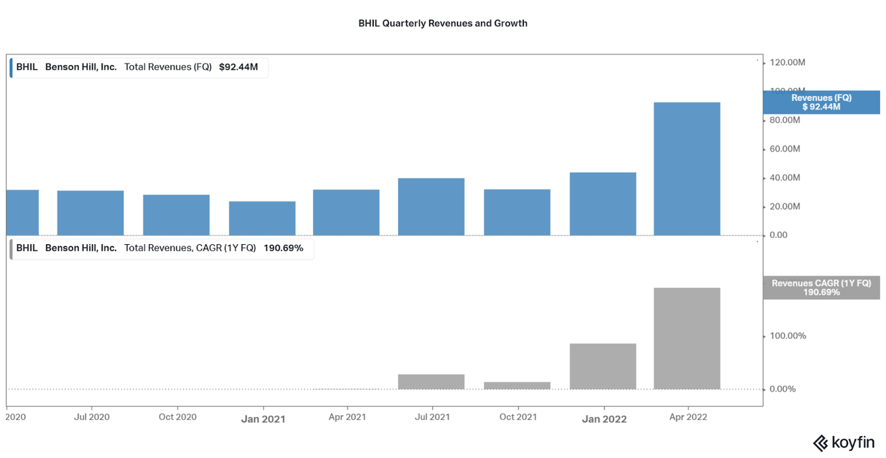 Quarterly revenues and growth rate