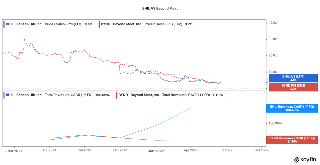 BHIL valuation and revenue growth vs Beyond Meat