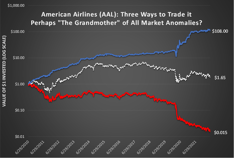 Chart of Three Ways of Trading American Airlines Stock