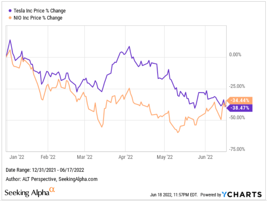Tesla and Nio share price change