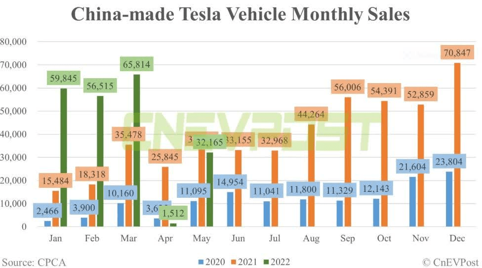 China-made Tesla Vehicle Monthly Sales