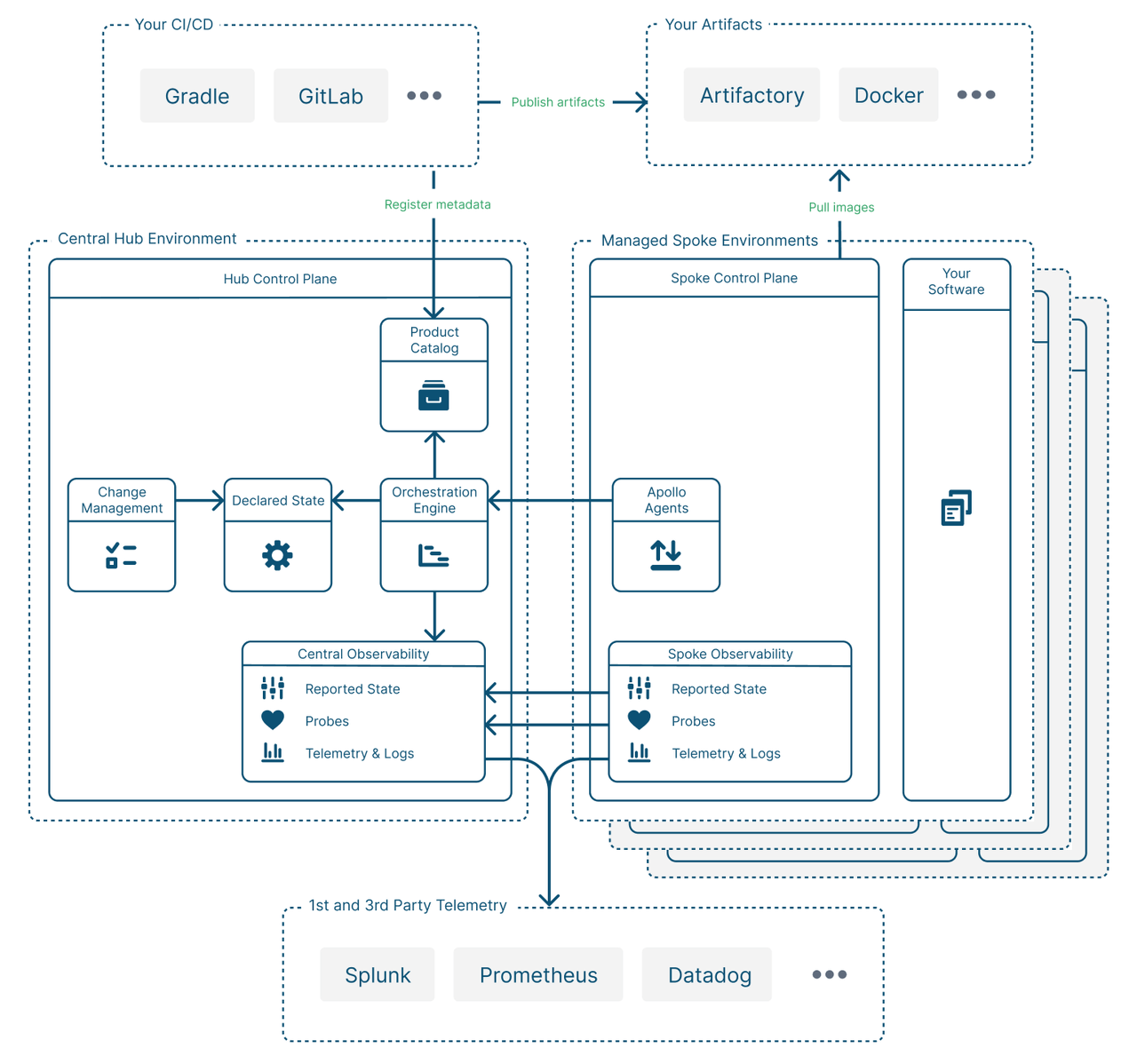 Platform architecture diagram for Apollo