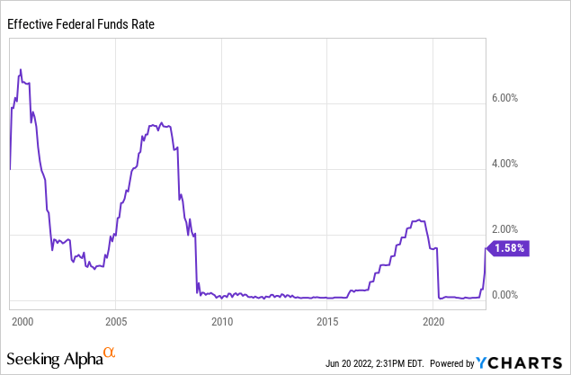 Effective Federal Funds Rate