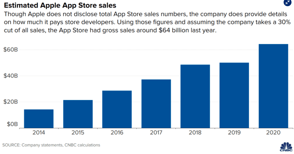 Apple - Growth in App Store sales.