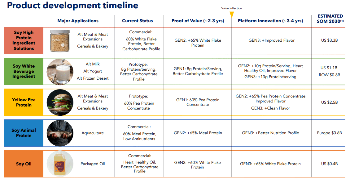 Product development timeline and market