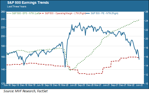 S&P 500 Earnings Trends
