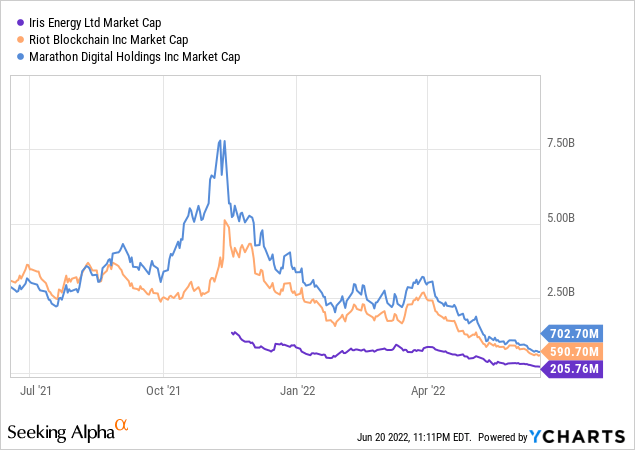 Fig 2. Market Cap of IREN, MARA, RIOT