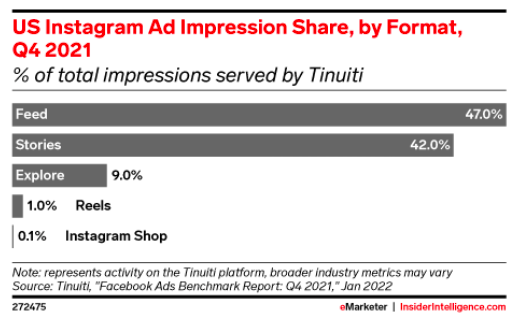 Ad impressions on Reels is still very low compared to Feed and Stories.