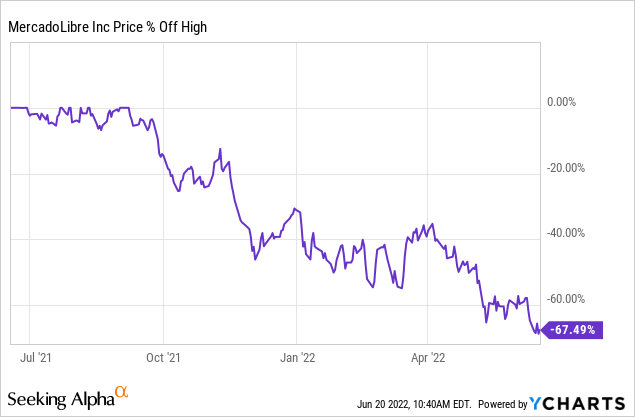 MELI stock price off high