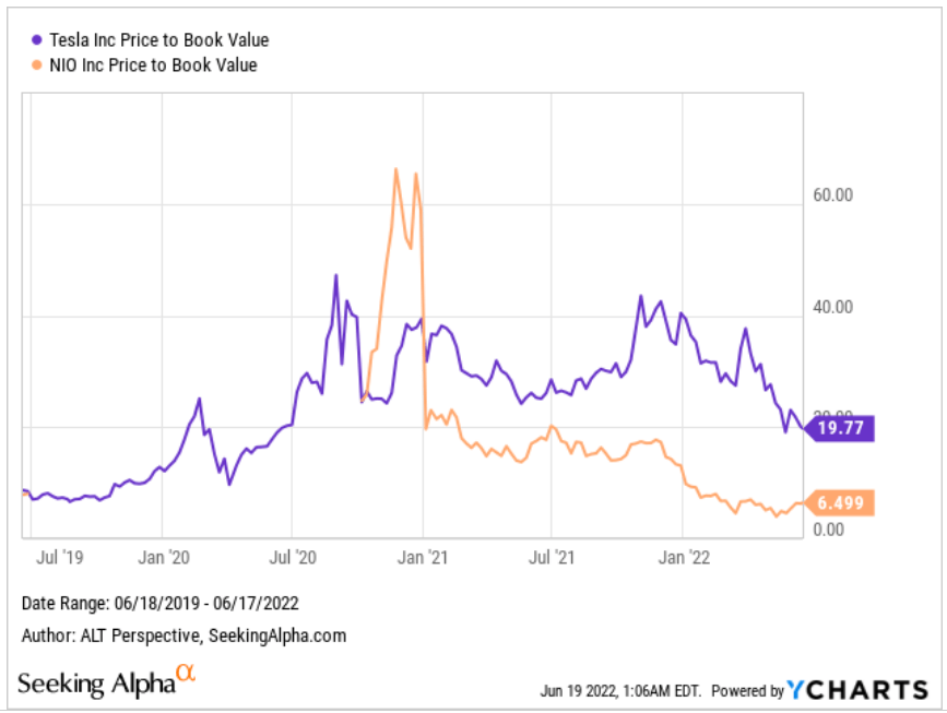 Price to book ratio of Nio and Tesla Inc (PB ratio)
