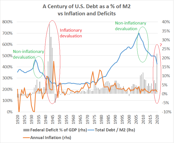 Long Term Debt Cycle