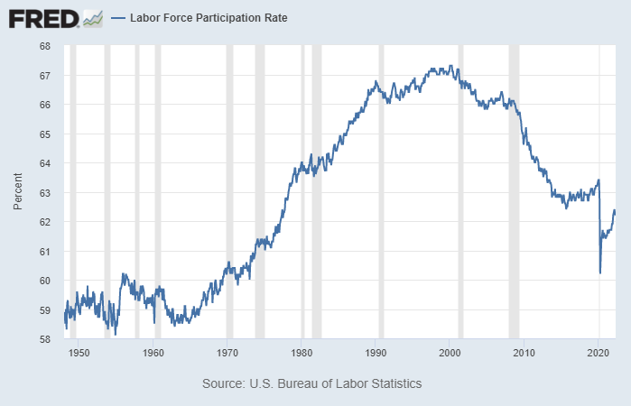 US Labor Participation