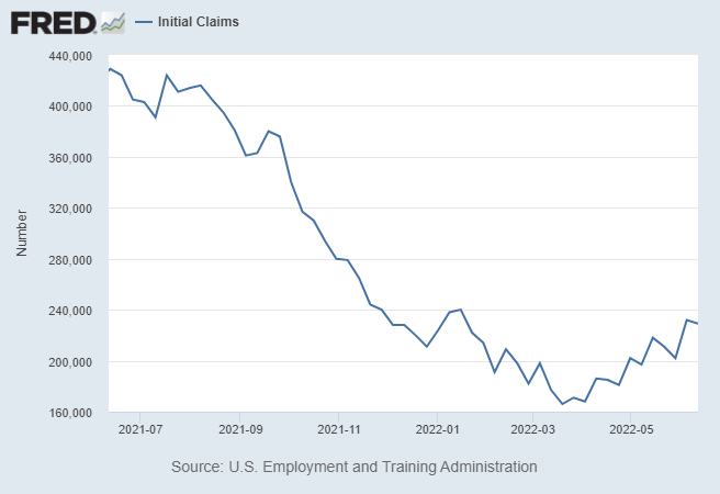 Initial Claims