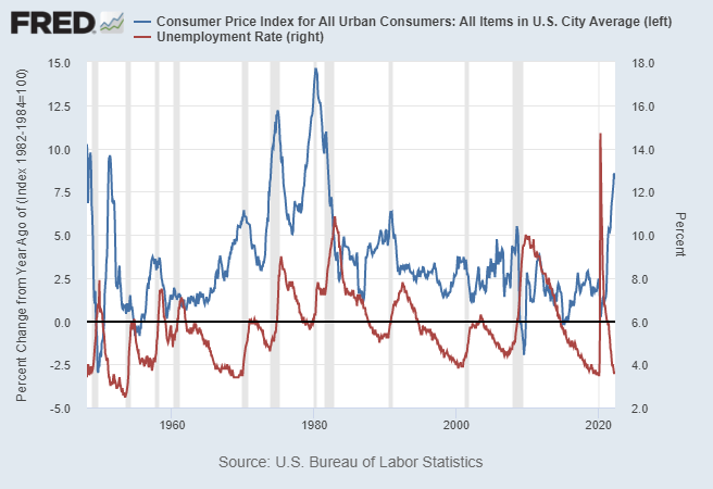 Unemployment vs Inflation
