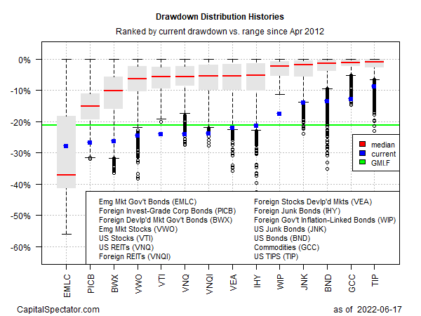 Drawdown Distribution Histories