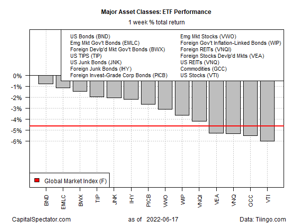 Main asset classes: performance of ETFs