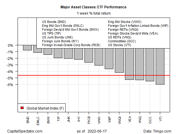 Major Asset Classes: ETF Performance