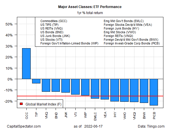 Main asset classes: performance of ETFs