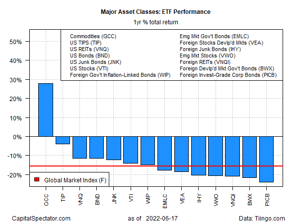 Major Asset Classes: ETF Performance