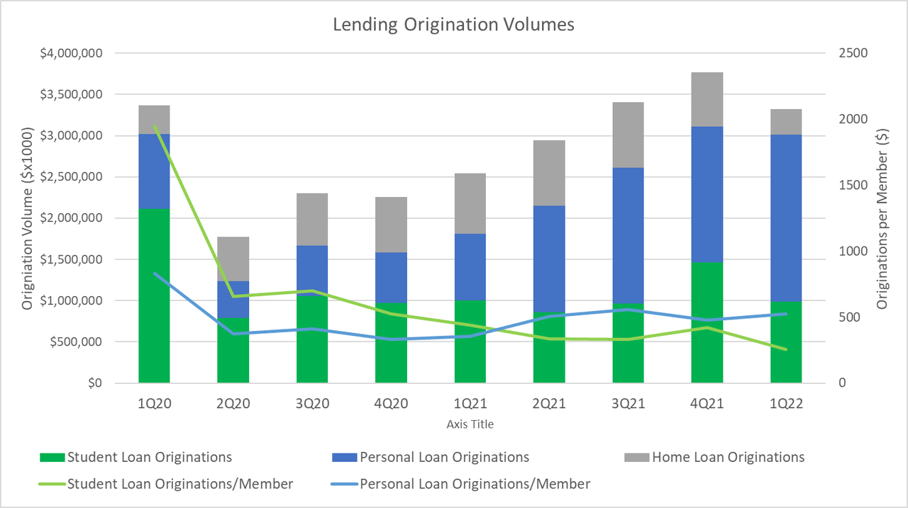 Breakdown of origination volume by loan type for 2020-present